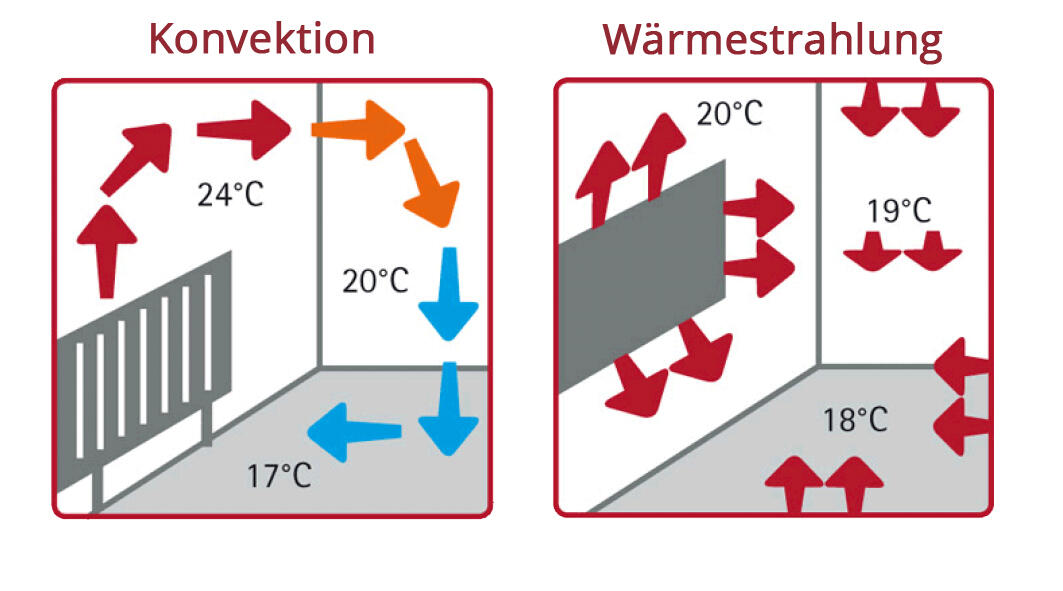 Konvektion vs. Infrarot